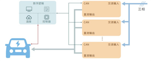 汽車充電樁/充電模塊測試解決方案